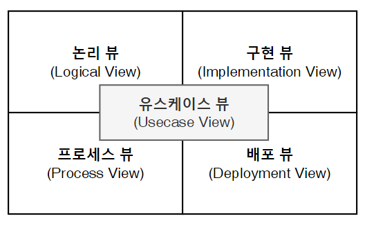 4+1 관점: 논리 뷰, 구현 뷰, 프로세스 뷰, 배포 뷰와 가운데 유스케이스 뷰