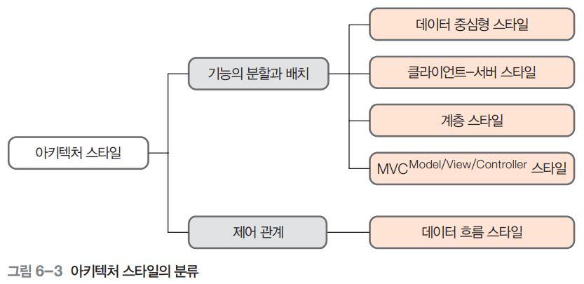 아키텍처 스타일 분류