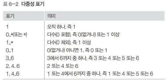 연관 클래스 표기 예시