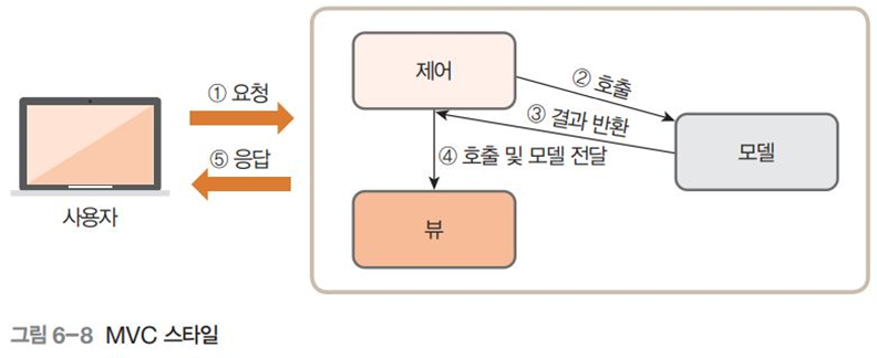 MVC 스타일의 요청과 응답 흐름