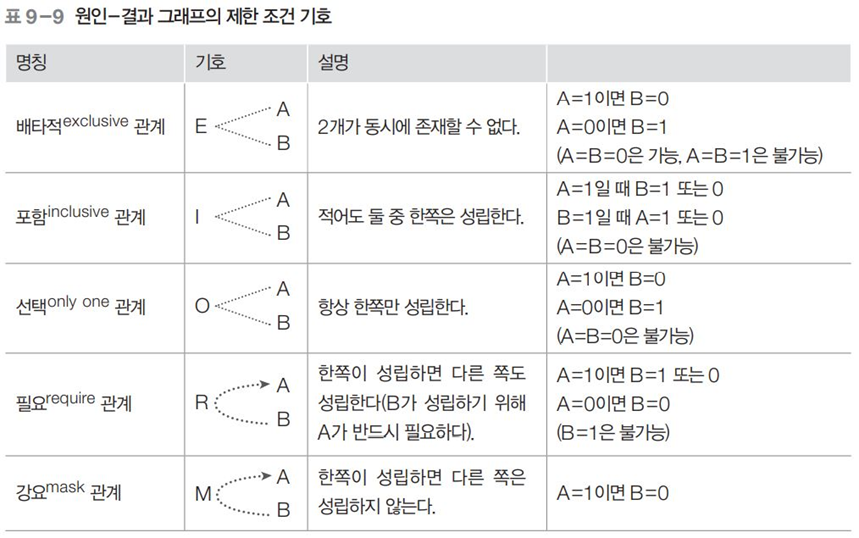원인-결과 그래프의 제한 조건 기호: 배타(E), 포함(I), 선택(O), 필요(R), 강요(M) 관계