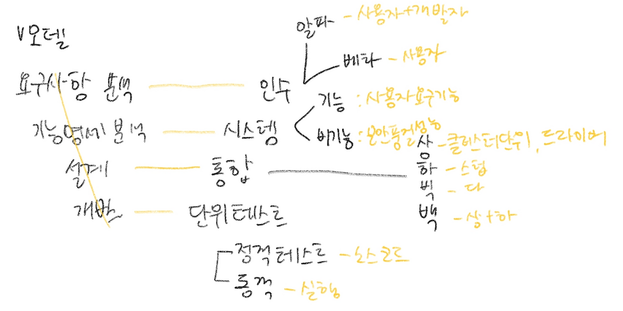 V모델: 요구사항 분석-인수, 기능명세 분석-시스템, 설계-통합, 개발-단위 테스트가 마주보는 구조