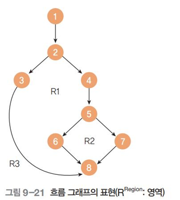 흐름 그래프 예시: 노드 8개, 간선 9개, 안쪽 영역 R1·R2와 바깥 영역 R3